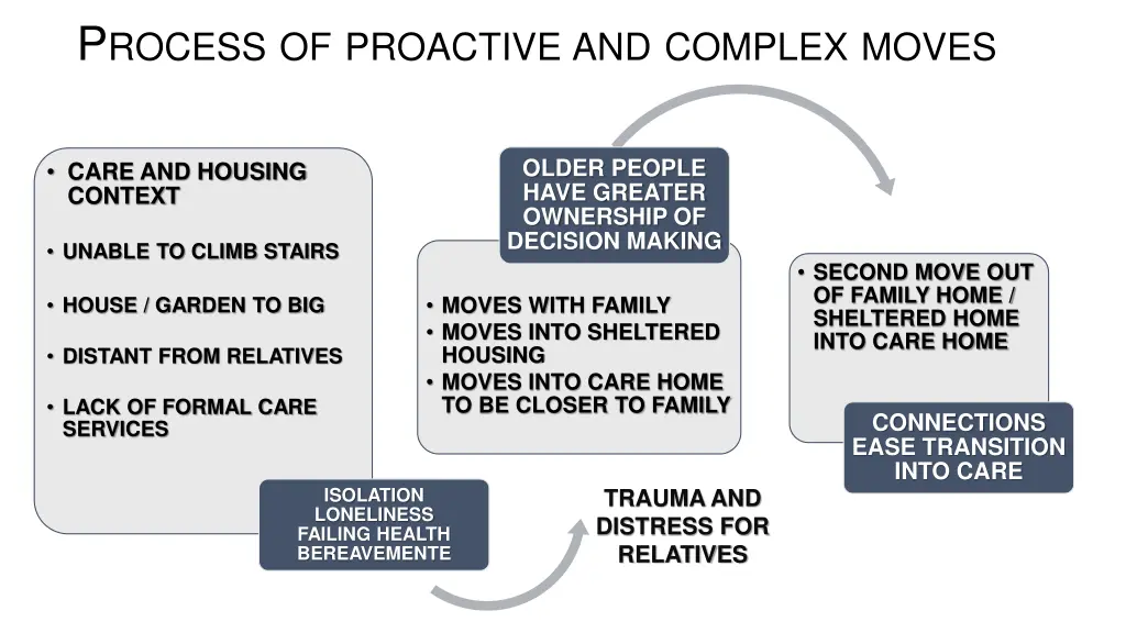 p rocess of proactive and complex moves