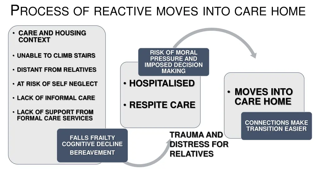 p rocess of reactive moves into care home