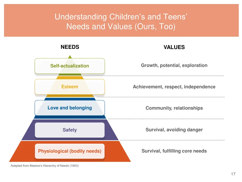 understanding children s and teens needs