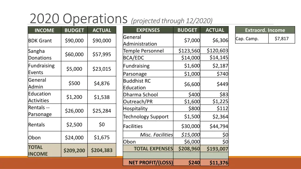 2020 operations projected through 12 2020 income