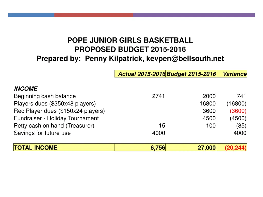 pope junior girls basketball proposed budget 2015