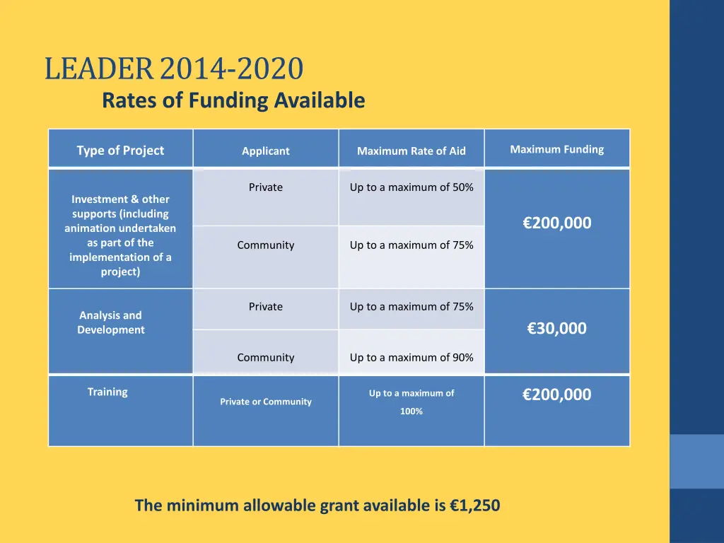 leader 2014 2020 rates of funding available