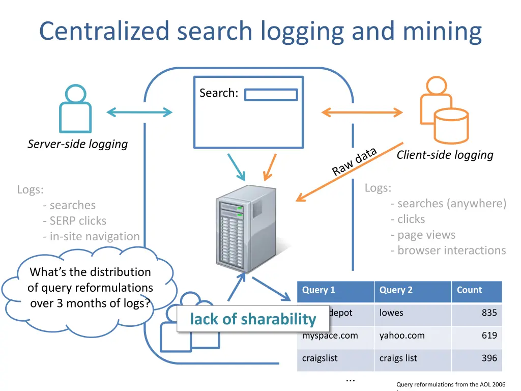 centralized search logging and mining 1