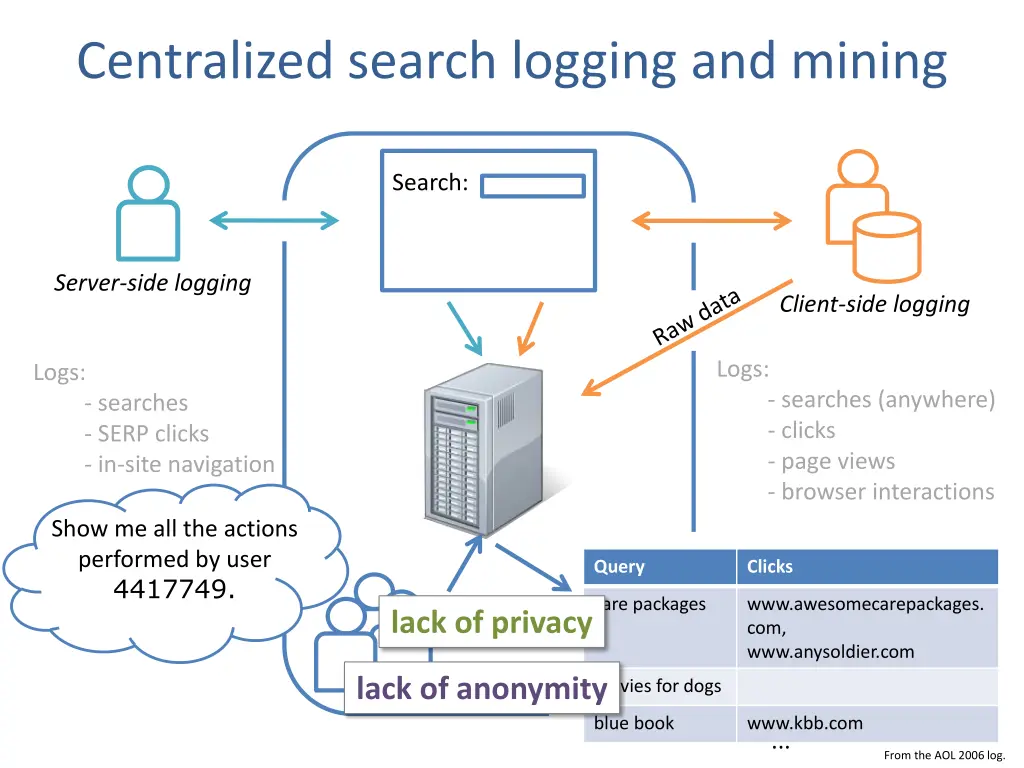 centralized search logging and mining 2