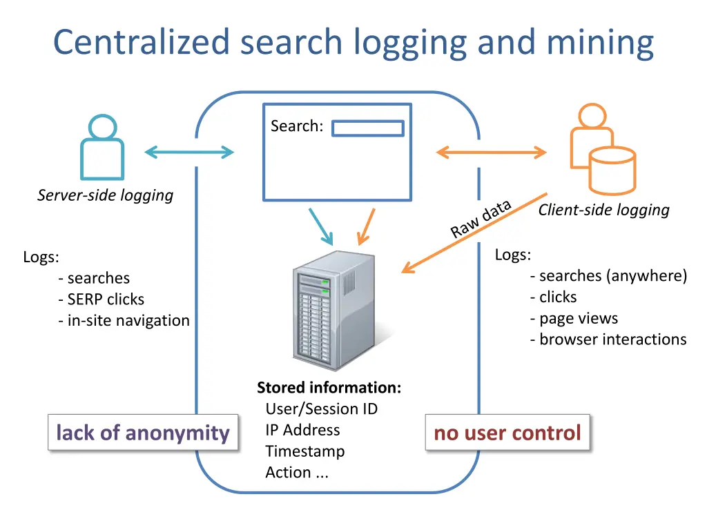 centralized search logging and mining