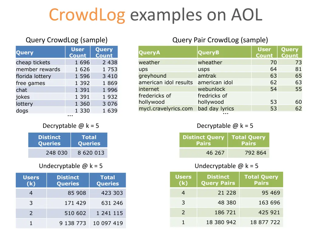 crowdlog examples on aol 1