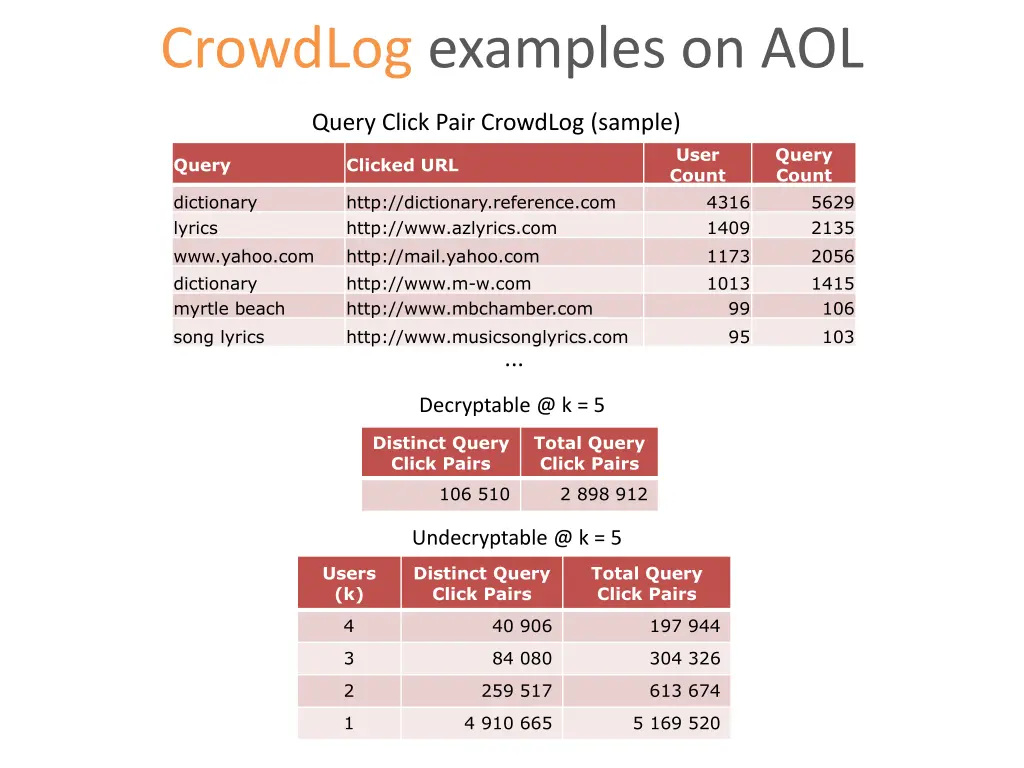 crowdlog examples on aol 2