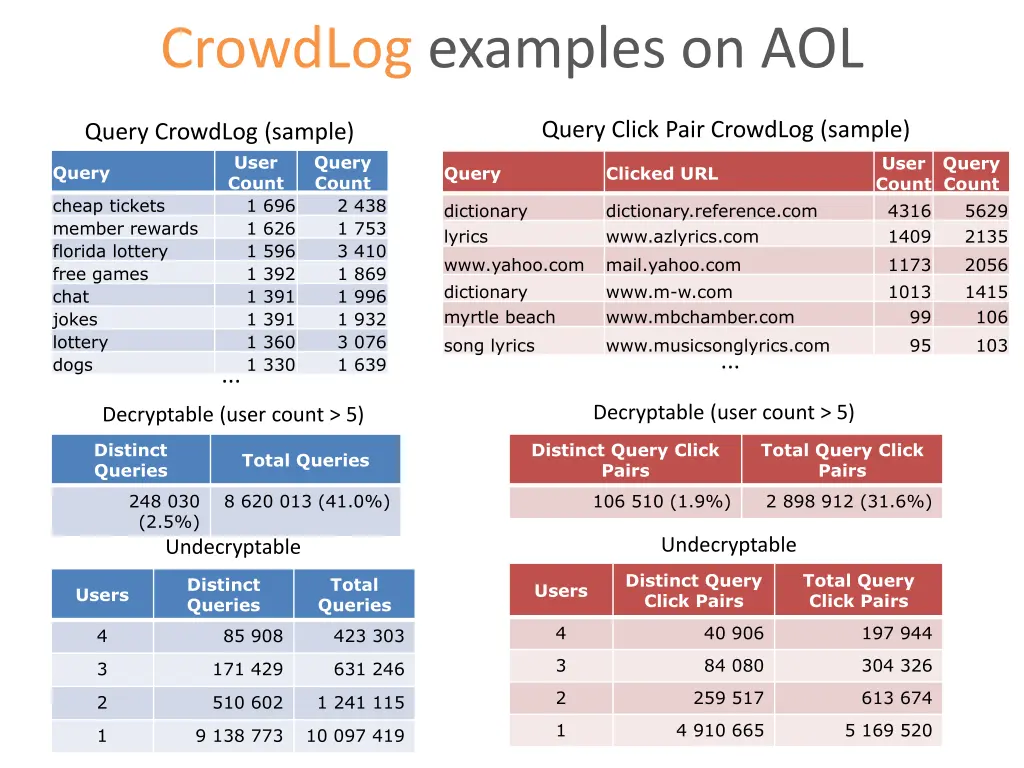 crowdlog examples on aol