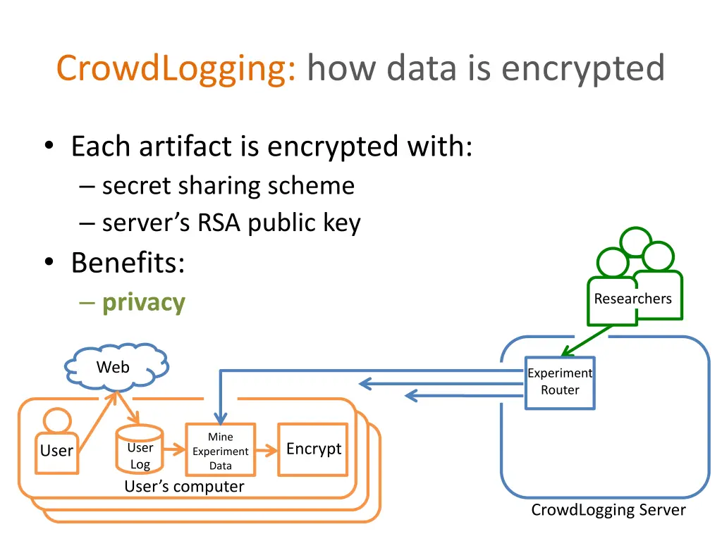 crowdlogging how data is encrypted