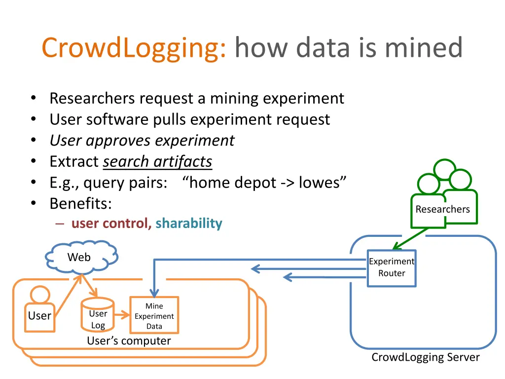 crowdlogging how data is mined