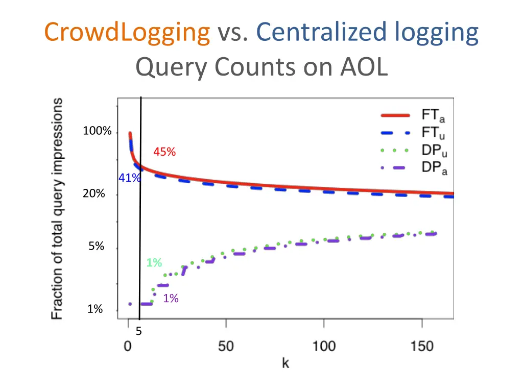 crowdlogging vs centralized logging query counts