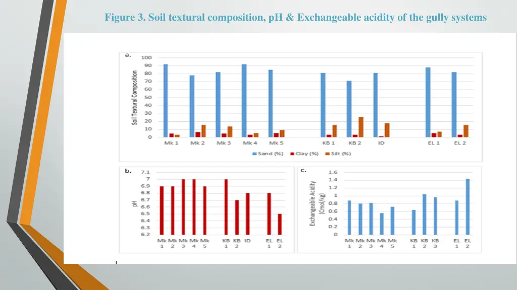 figure 3 soil textural composition