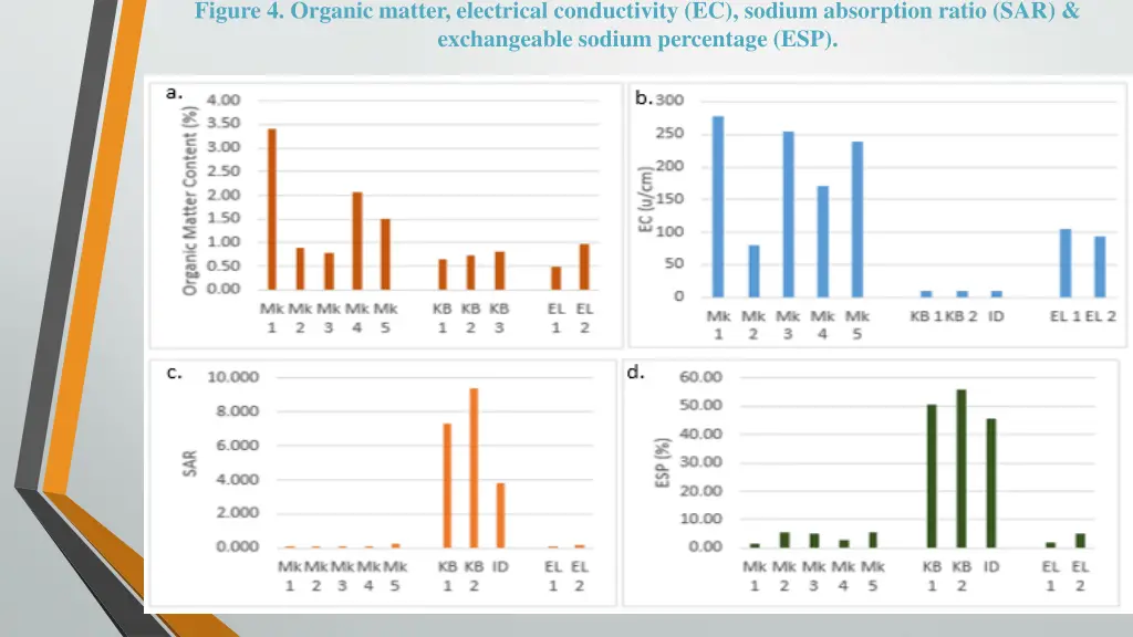 figure 4 organic matter electrical conductivity