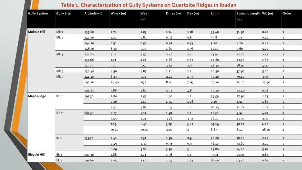 table 1 characterization of gully systems