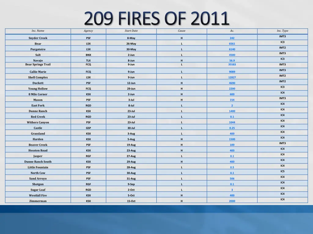 209 fires of 2011 agency start date 1