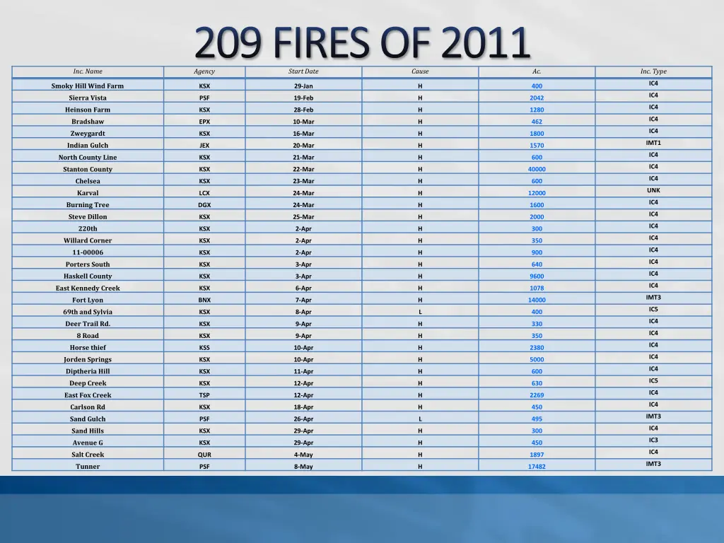 209 fires of 2011 agency start date