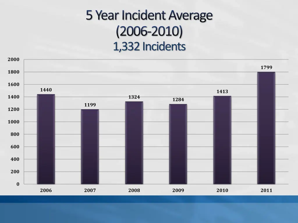 5 year incident average 2006 2010 1 332 incidents