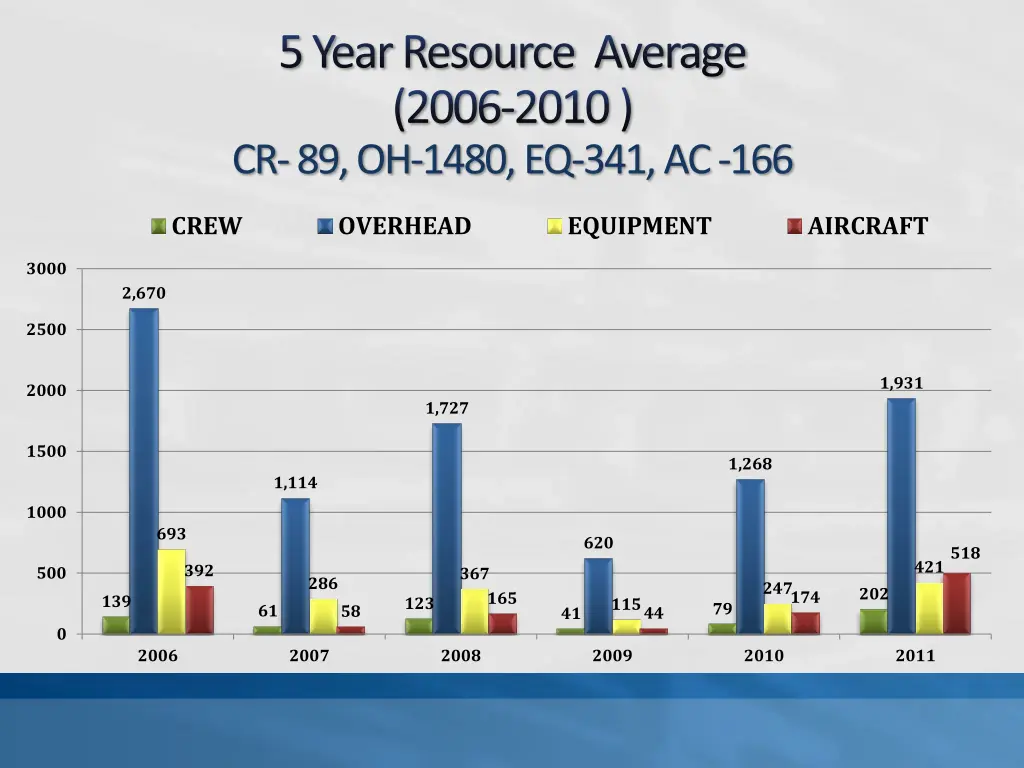 5 year resource average 2006 2010 cr 89 oh 1480