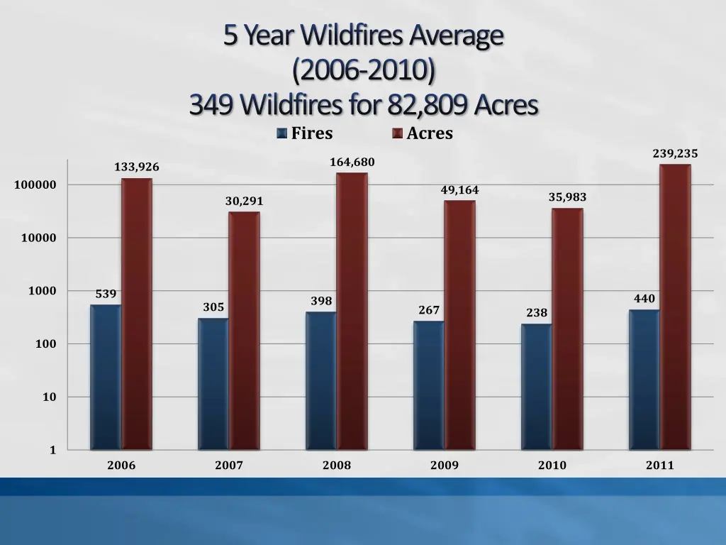 5 year wildfires average 2006 2010 349 wildfires