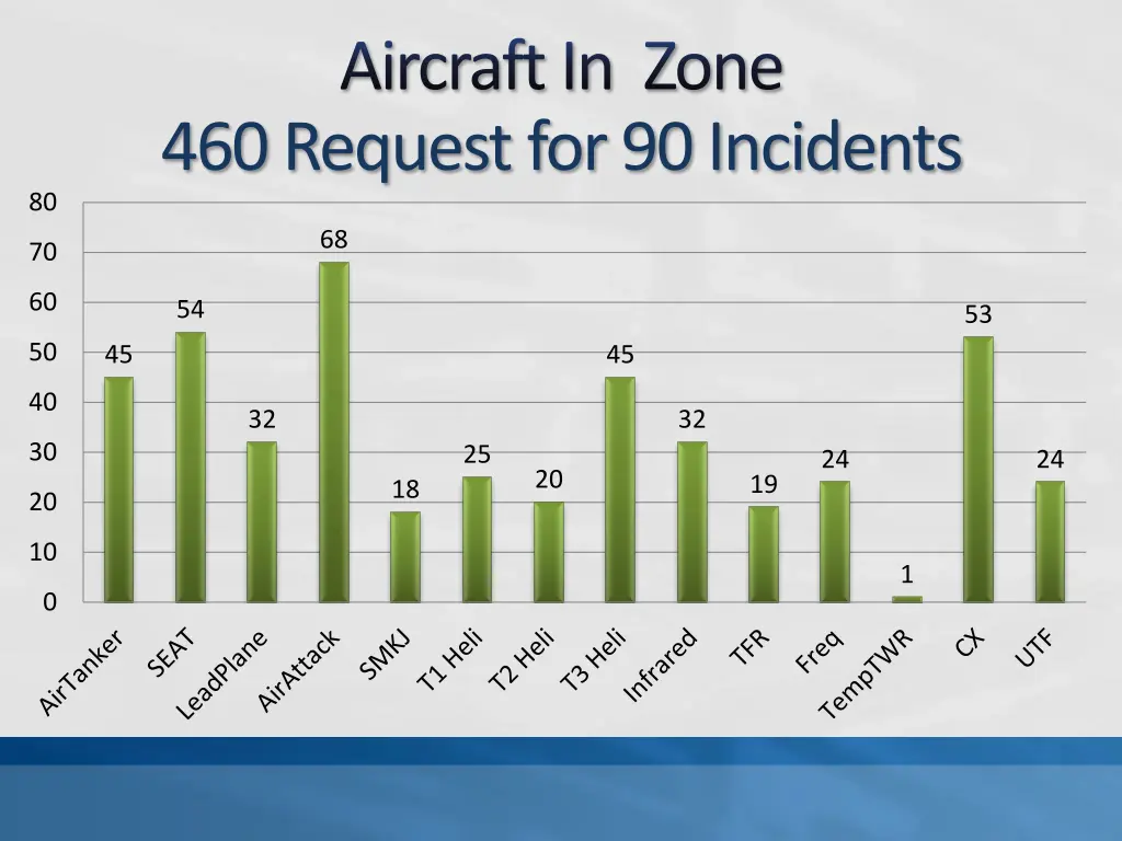 aircraft in zone 460 request for 90 incidents