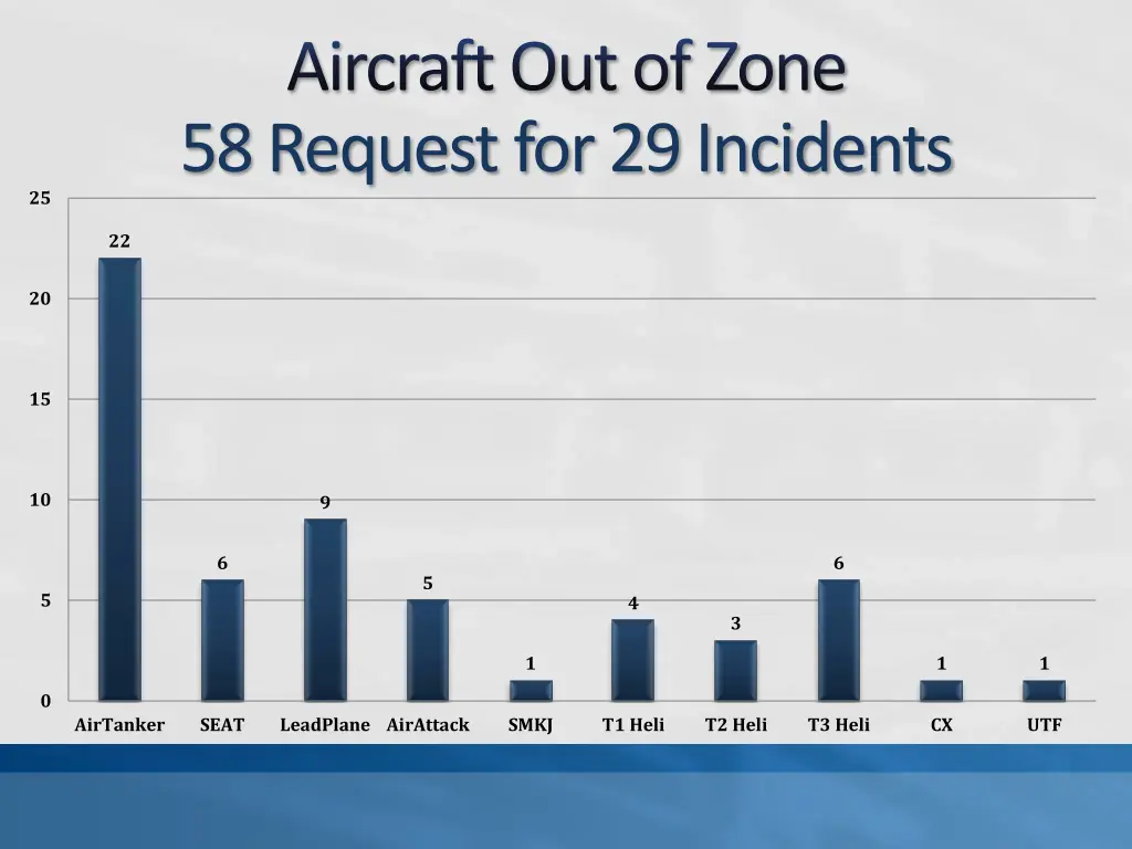 aircraft out of zone 58 request for 29 incidents