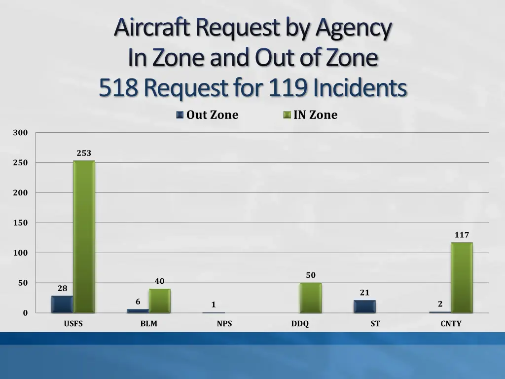 aircraft request by agency in zone