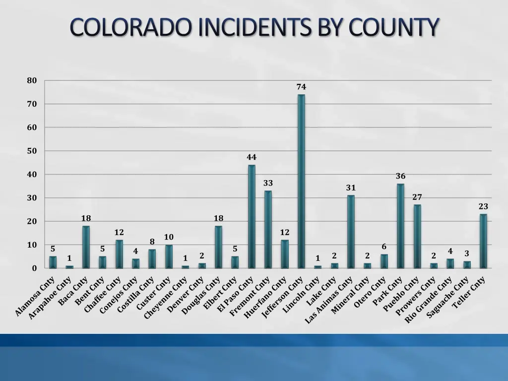 colorado incidents by county