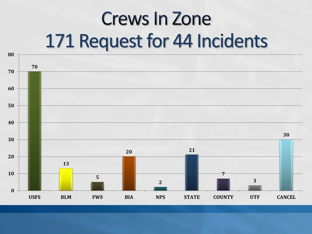 crews in zone