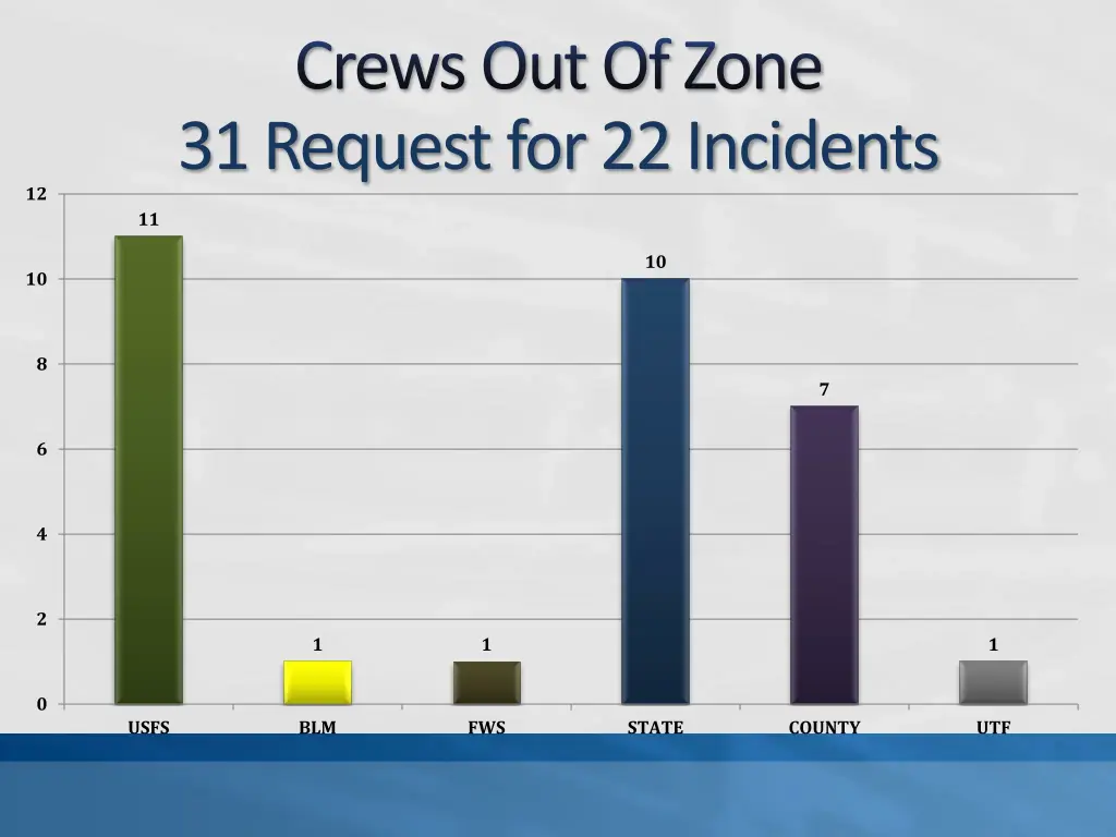 crews out of zone 31 request for 22 incidents