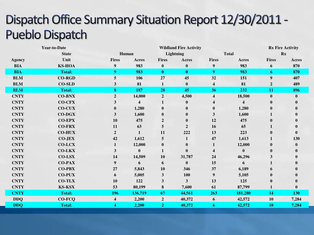 dispatch office summary situation report