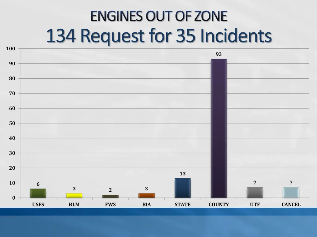 engines out of zone 134 request for 35 incidents