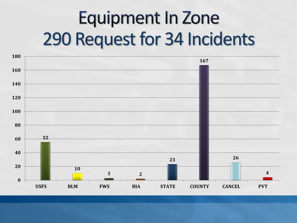 equipment in zone 290 request for 34 incidents