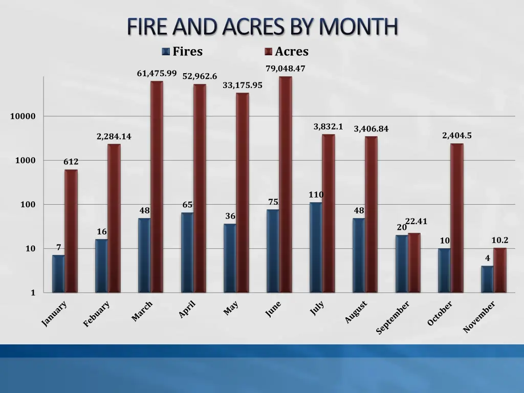 fire and acres by month fires