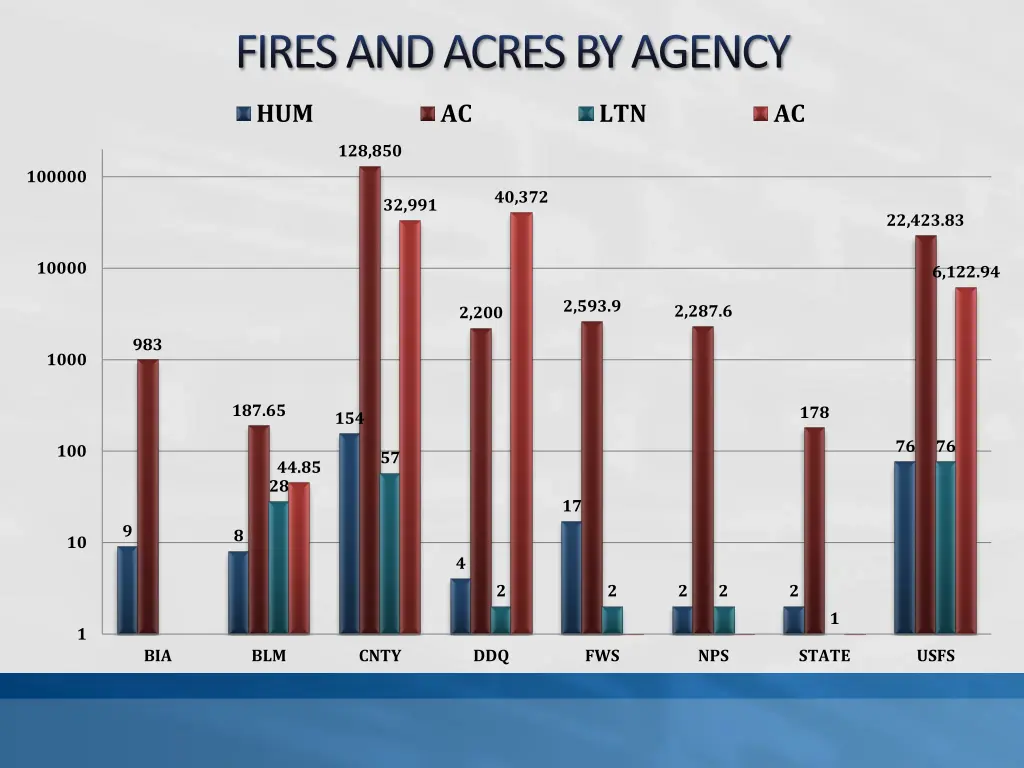 fires and acres by agency