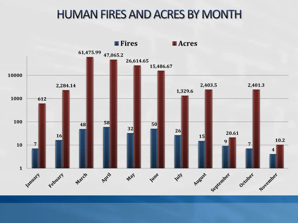 human fires and acres by month