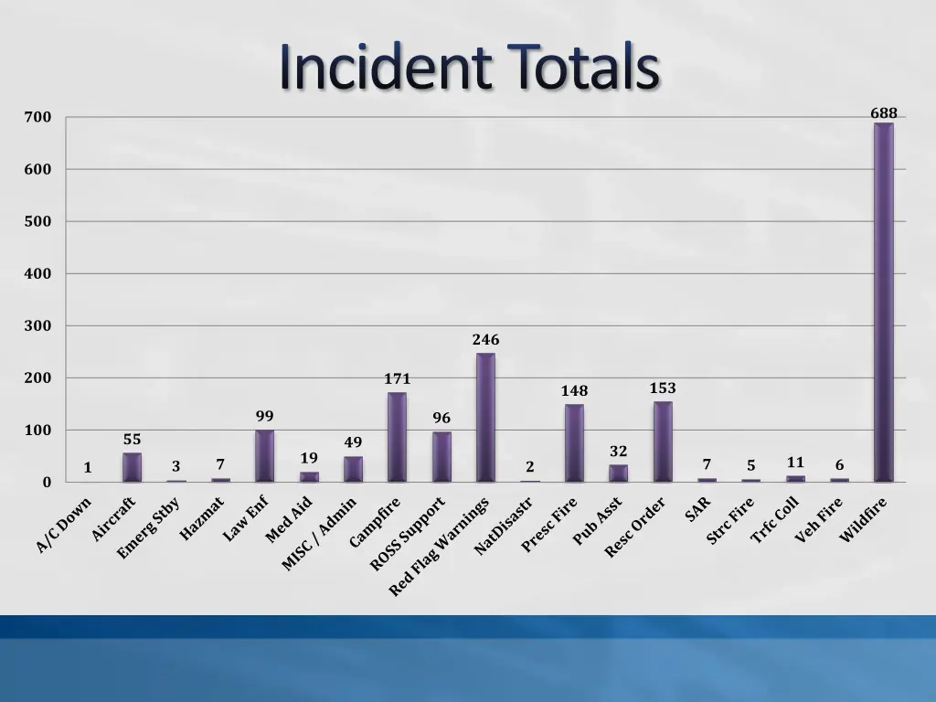 incident totals 1