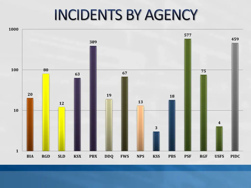 incidents by agency