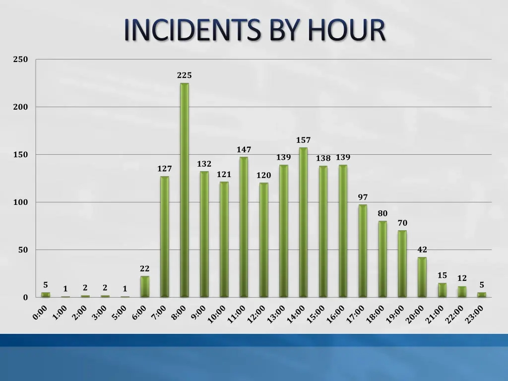 incidents by hour