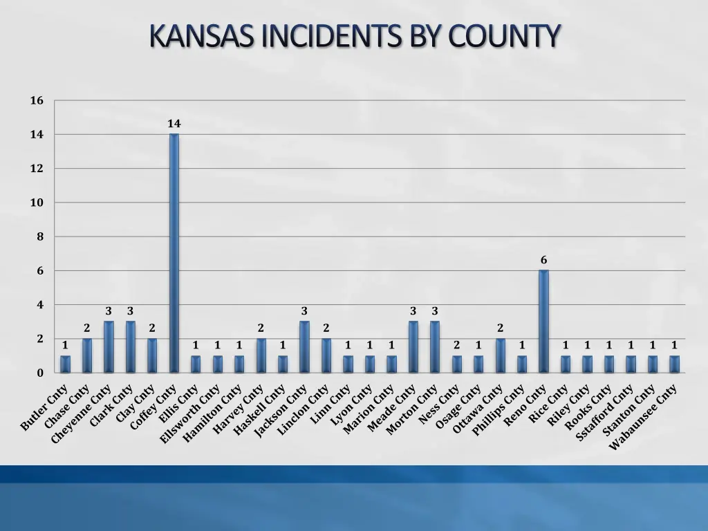 kansas incidents by county