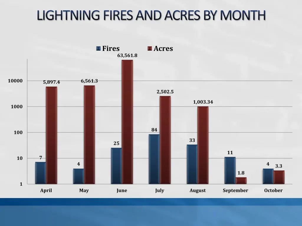 lightning fires and acres by month