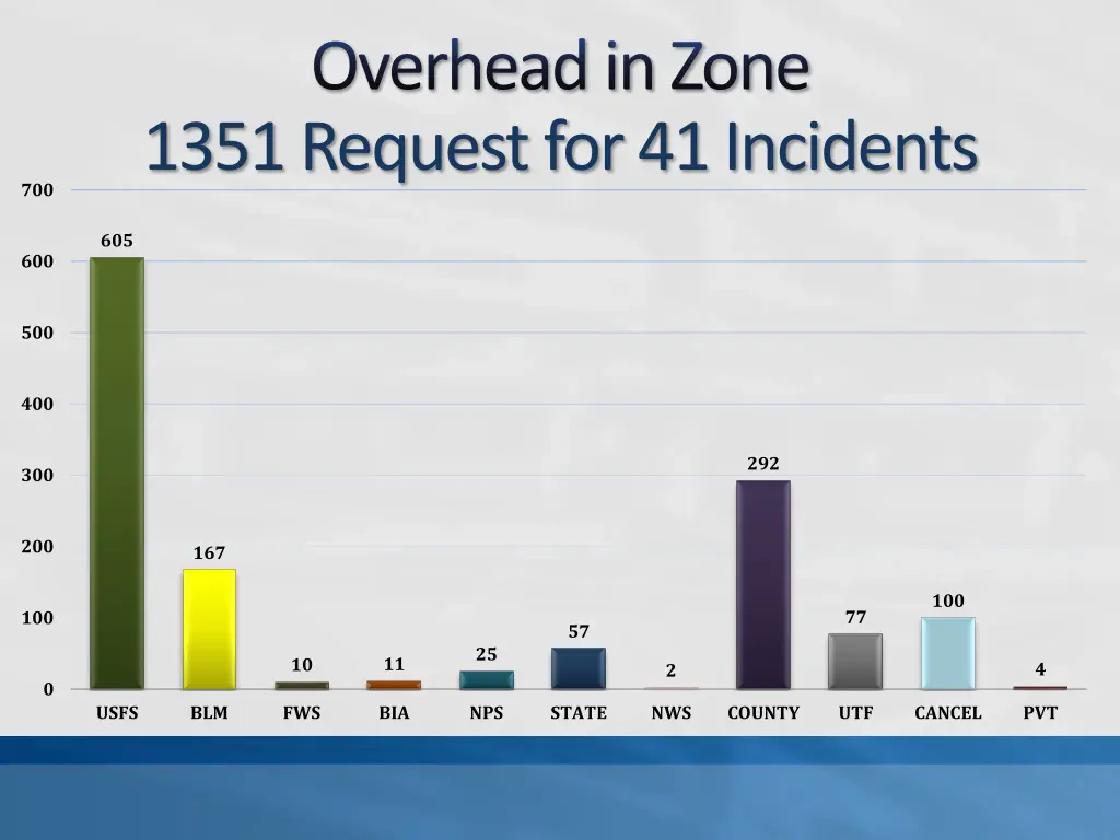 overhead in zone 1351 request for 41 incidents