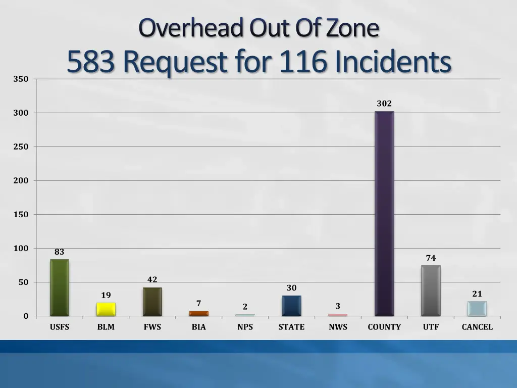 overhead out of zone 583 request for 116 incidents