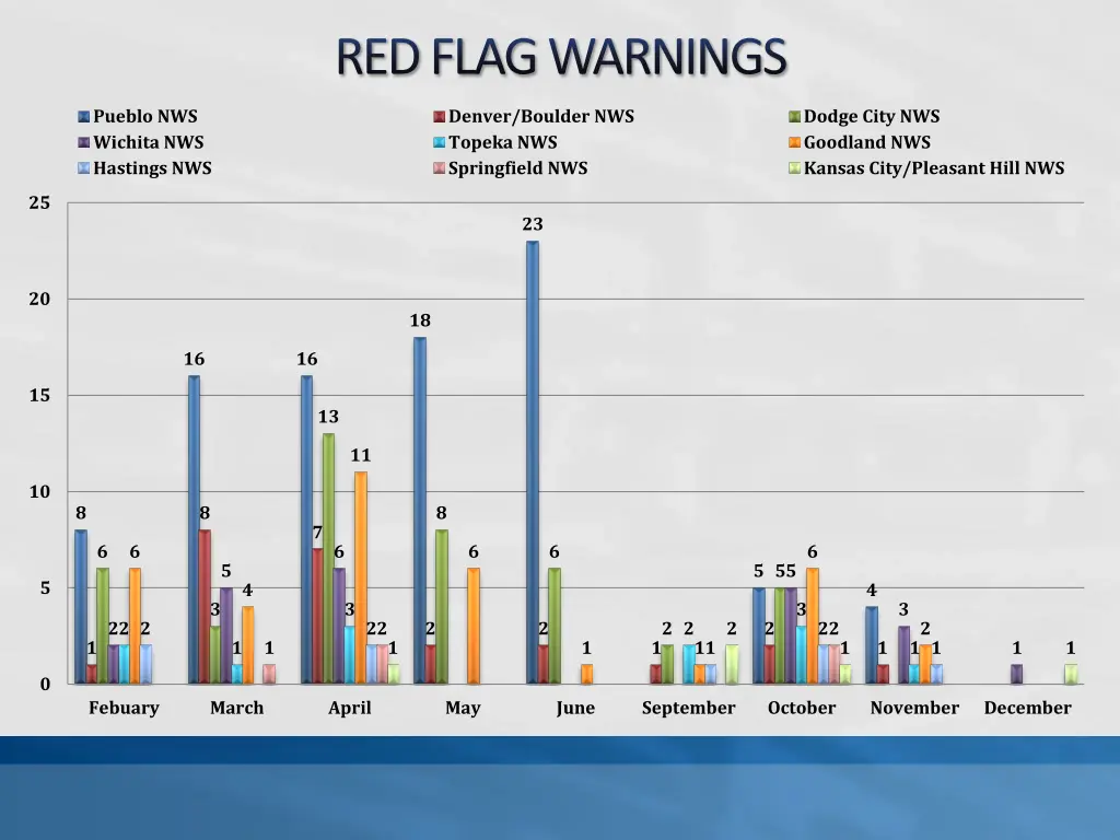 red flag warnings