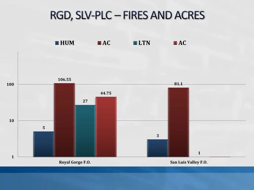 rgd slv plc fires and acres