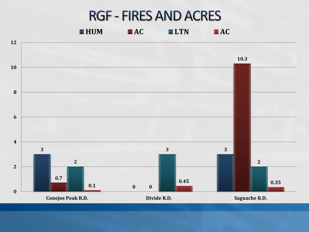 rgf fires and acres hum ac