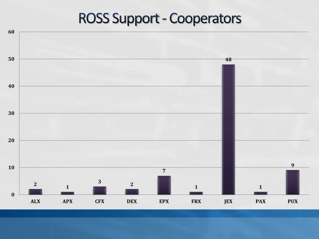 ross support cooperators