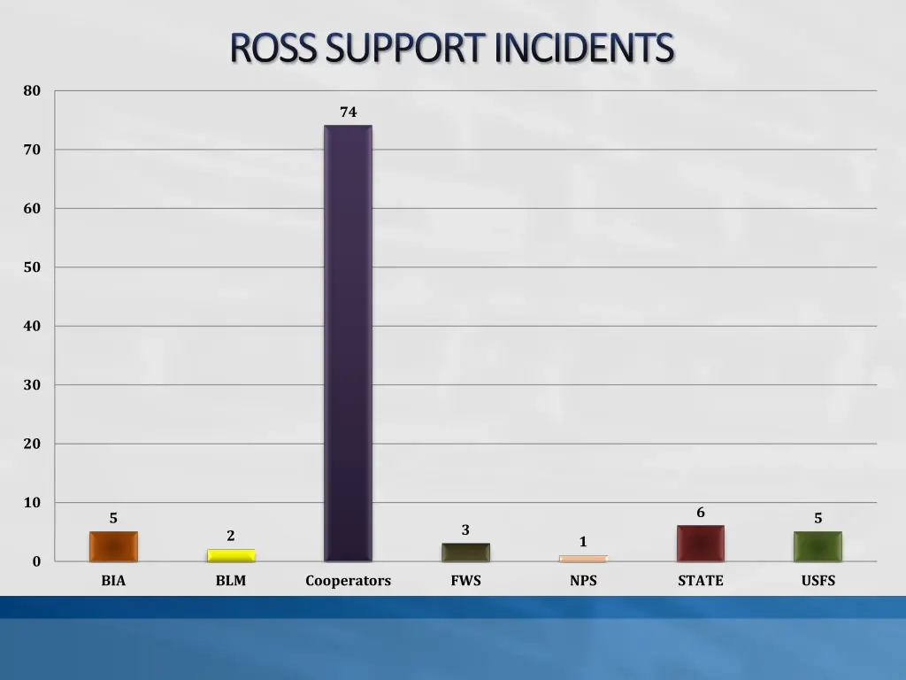 ross support incidents