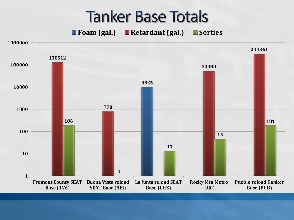 tanker base totals foam gal retardant gal