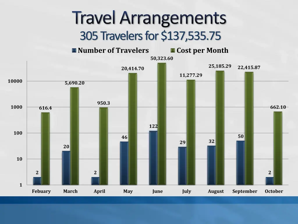 travel arrangements 305 travelers