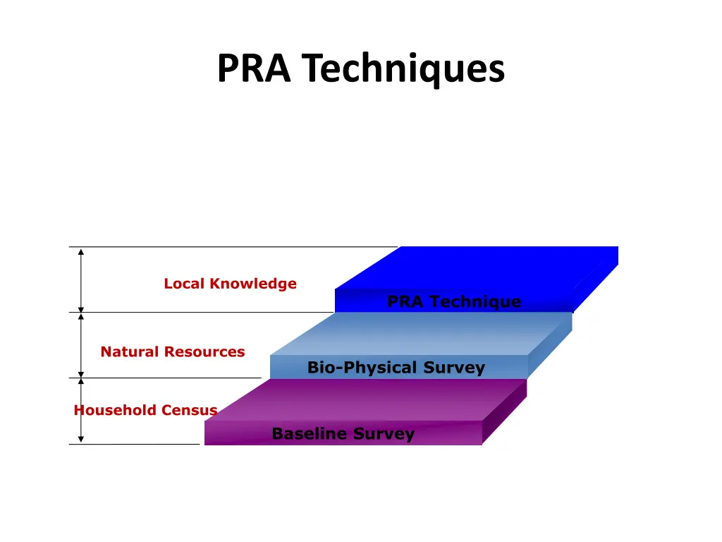 pra techniques